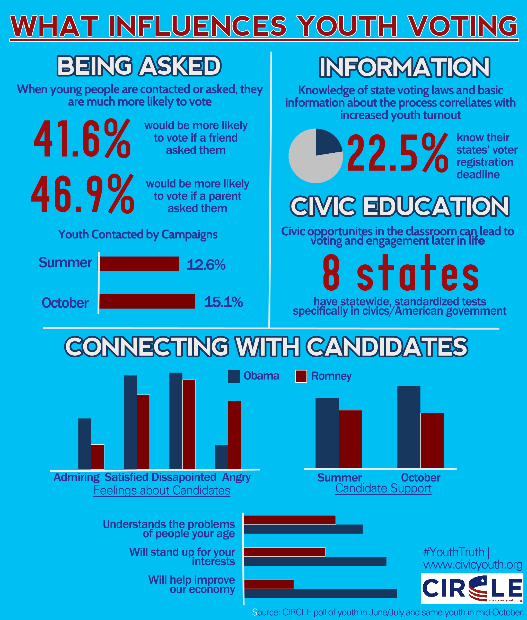 Inforgraphic: Youth and the 2012 Election