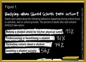 Most adults say schools should take action when bullies threaten physical safety, according to U-M’s National Poll on Children’s Health photo source: University of Michigan