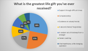 What is the greatest life gift you received?