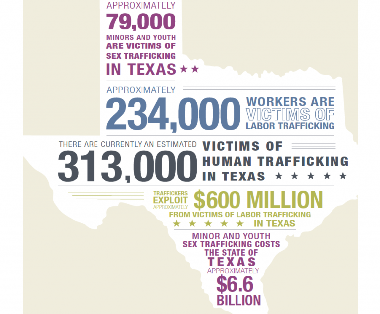 Study Estimates More Than 300,000 Victims of Human Trafficking in Texas
