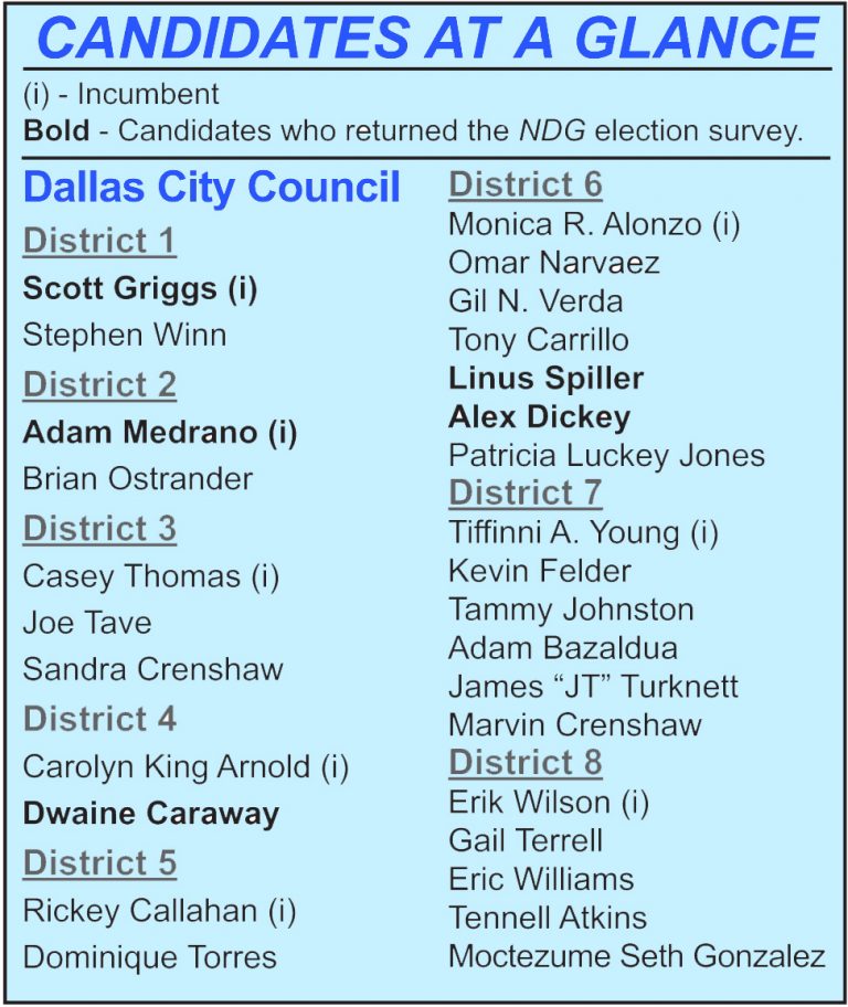 Responses light from Dallas City Council candidates  