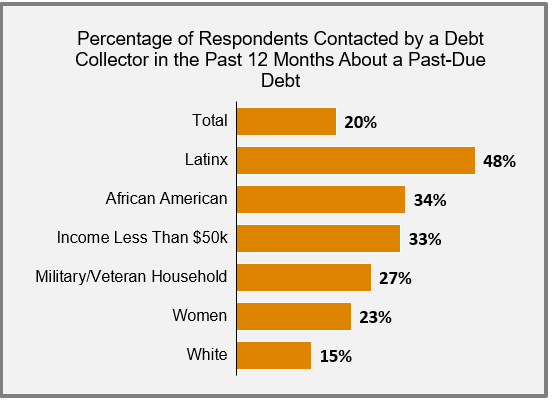 Debt collectors target consumers of color, people making less than $50K