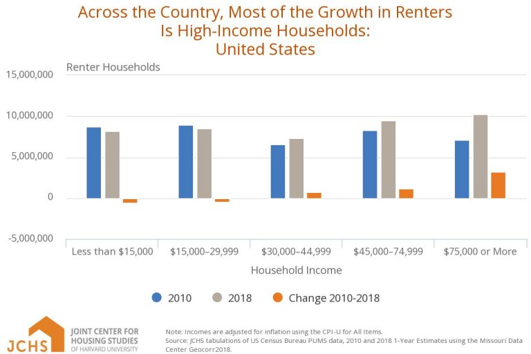 Black America’s Housing Crisis: More Renters Than Homeowners, Homeless Population Jumps 12%