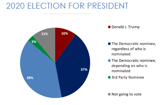 Poll shows 11% of African American voters plan to not vote in November