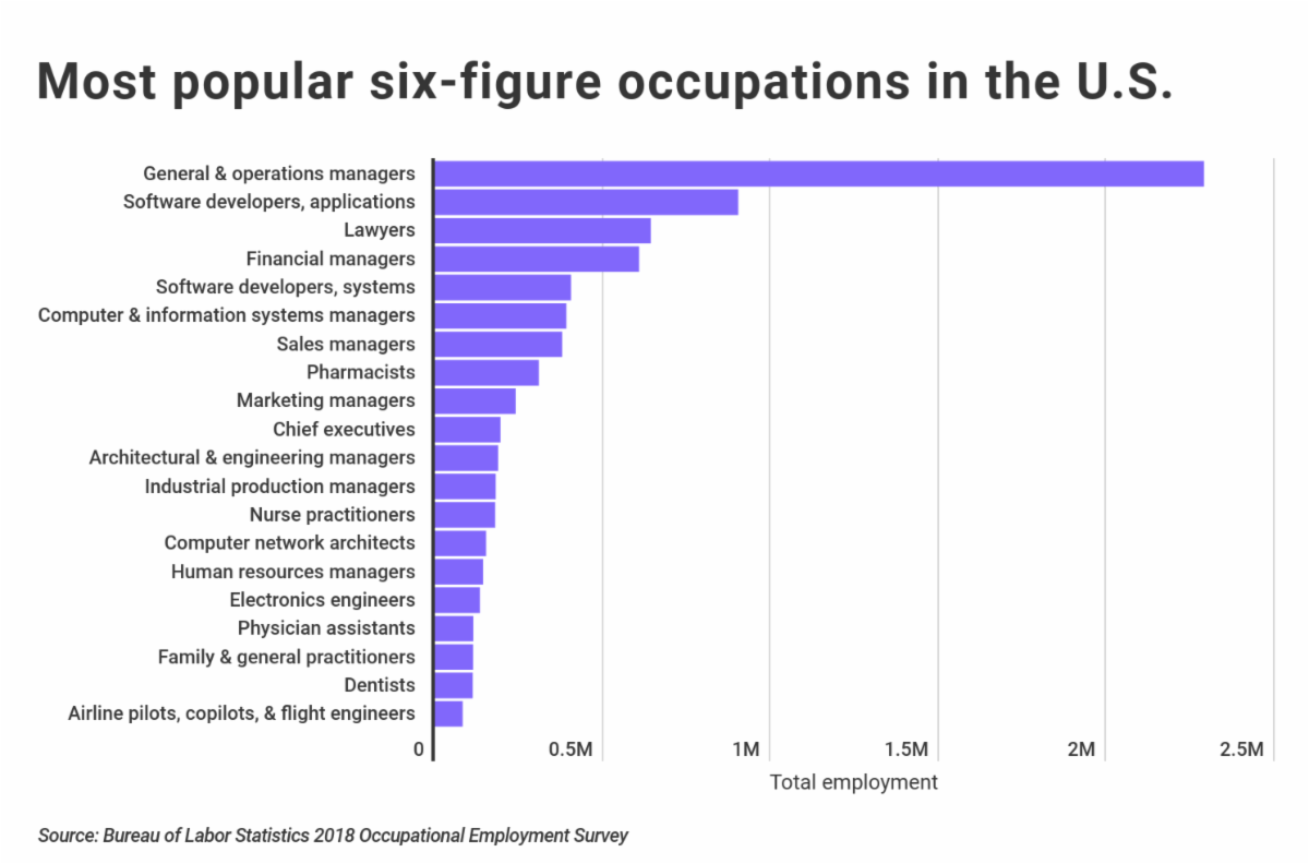 no degree six figure jobs