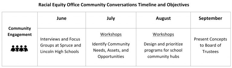 WANTED: Residents to join conversations about racial equity in proposed bond 2020