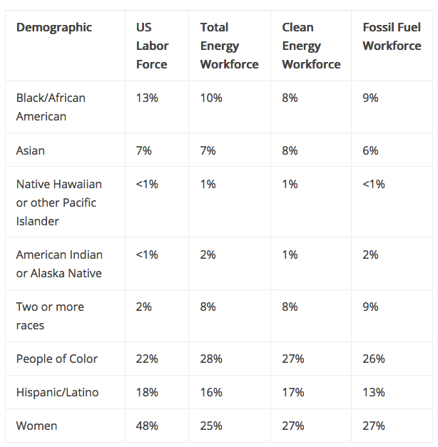 New report finds that women, Black, and Hispanic/Latino workers are underrepresented in US clean energy