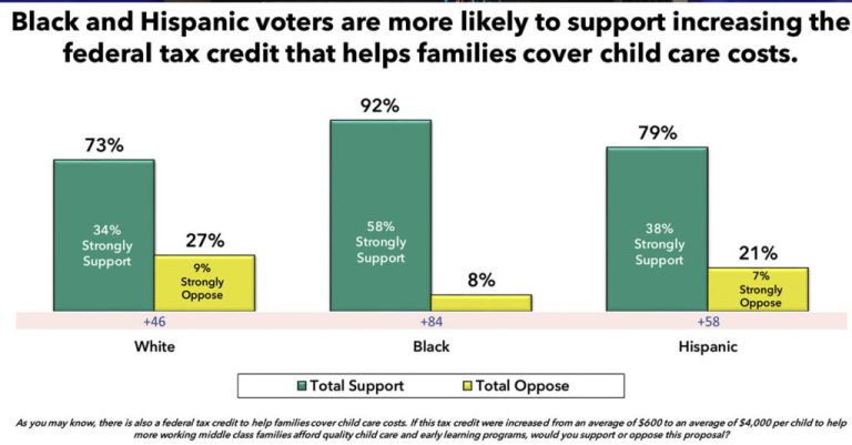 Black voters strongly support quality early childhood education