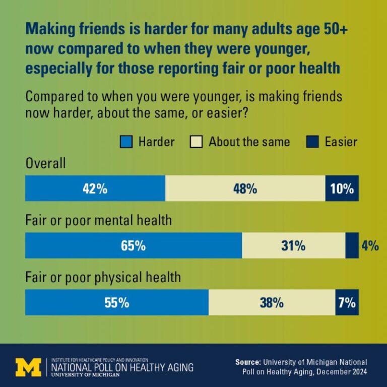 With a Little Help From Their Friends: Poll shows role of close friendships in older adults’ health