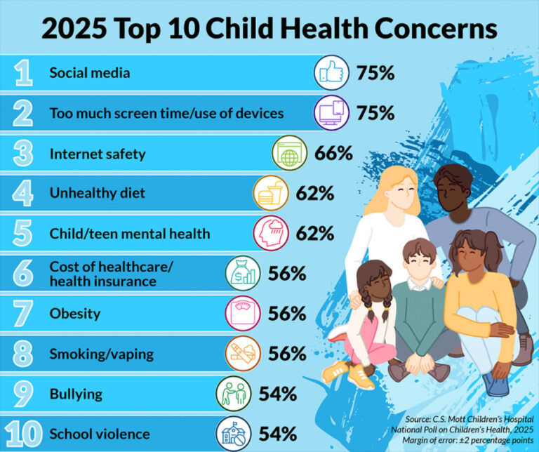 Majority of parents believe children’s physical and mental health is getting worse