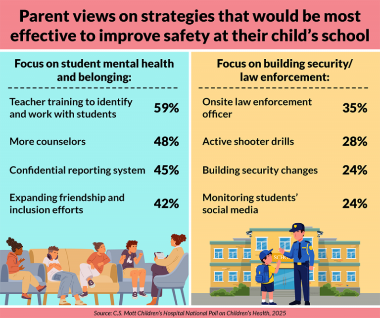 National Poll: Parents Say Mental Health and Belonging Are as Vital to School Safety as Building Security